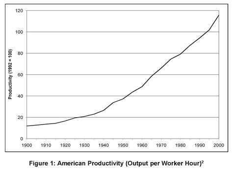 Worker Productivity Over Time